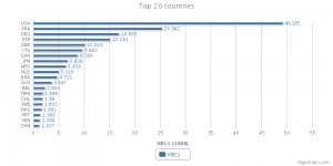 HBC Installations per Country