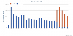 Unique HBC installations per day